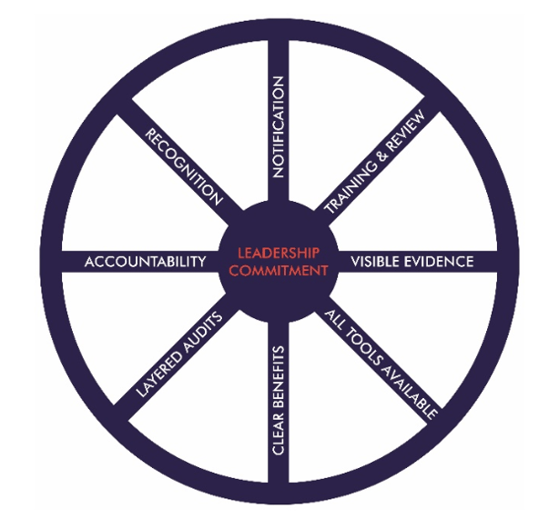 The Wheel of Sustainability A Model to Help Improvement Efforts Live on